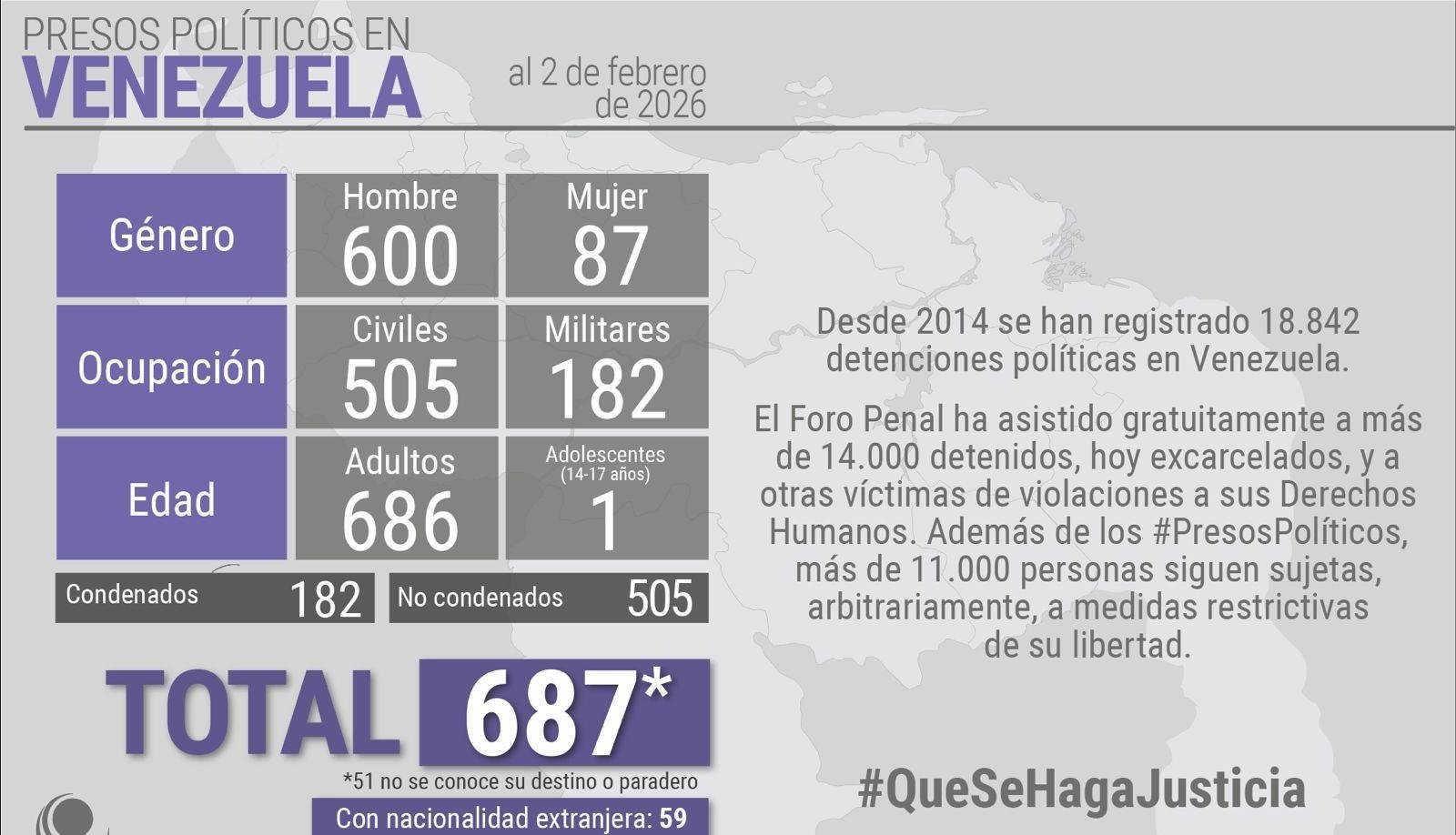 Venezuela ainda tem 687 presos políticos; 51 com paradeiro desconhecido, diz ONG | G1