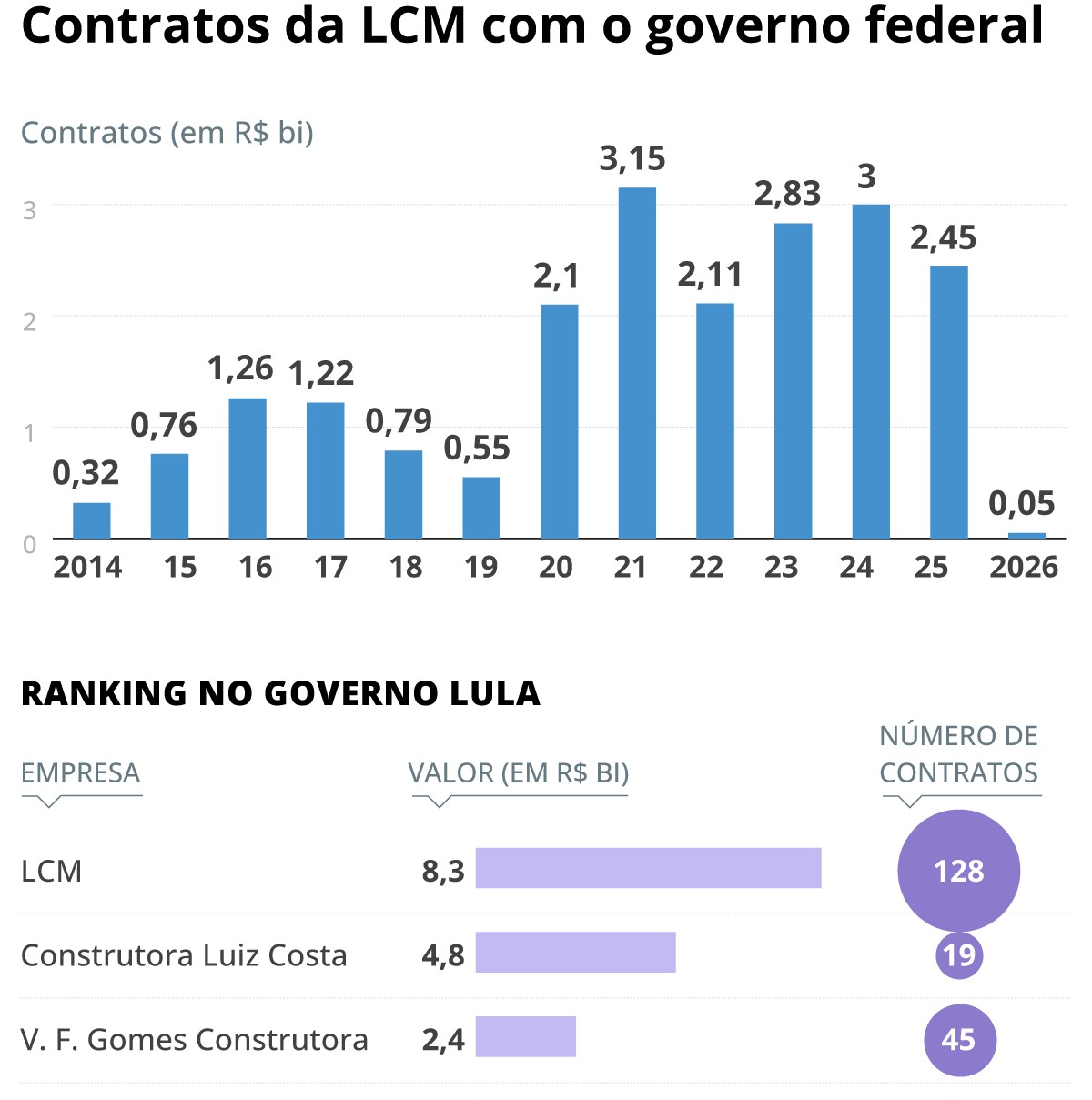 'Campeã do asfalto', empresa deu salto em obras no governo Lula enquanto PF apura suspeitas de irregularidades