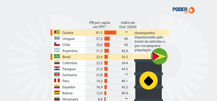 Brasil tem 5º maior poder de compra médio da América do Sul