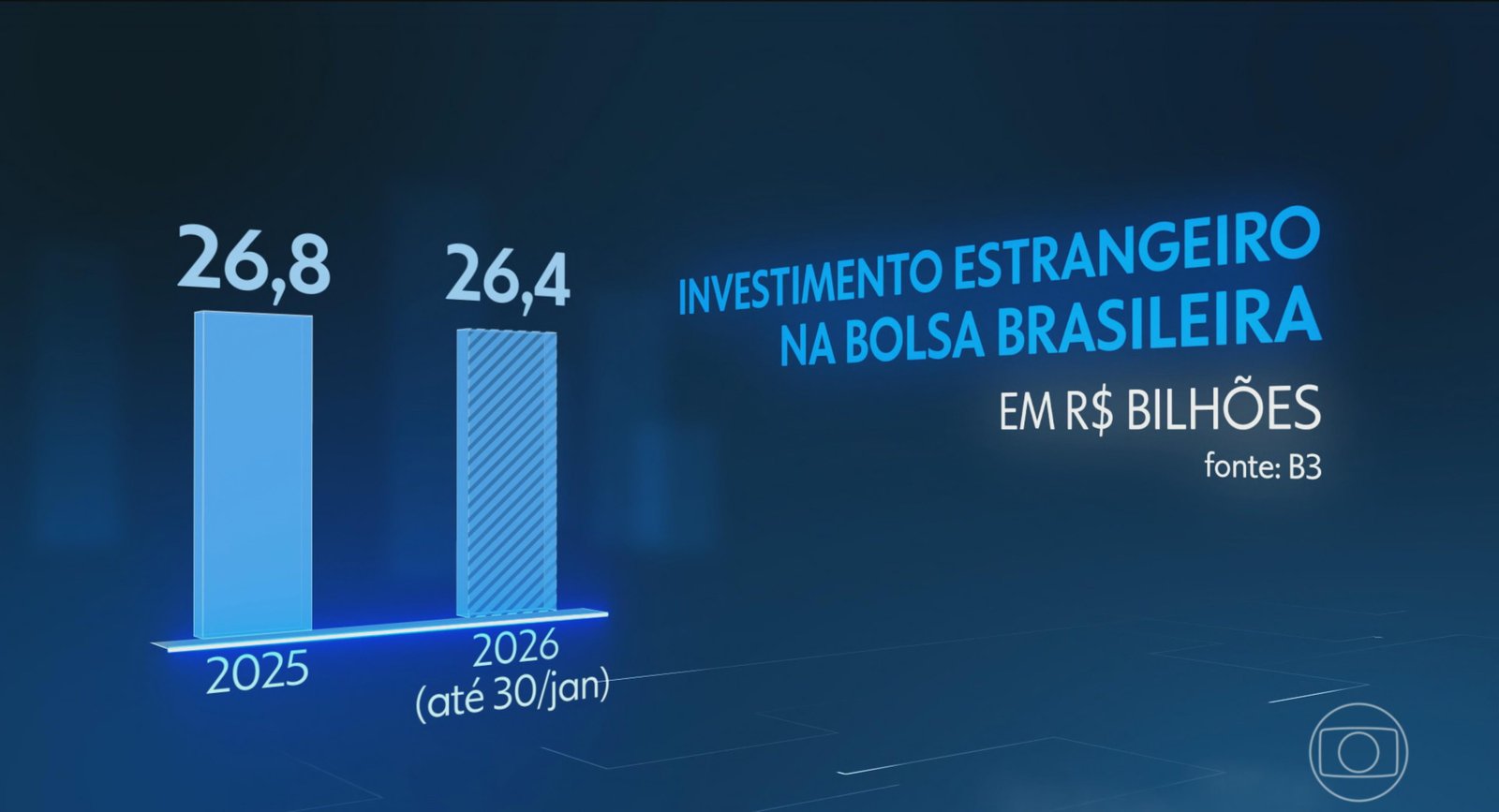 Bolsa de valores brasileira fecha em alta com a possibilidade de queda na taxa de juros | G1