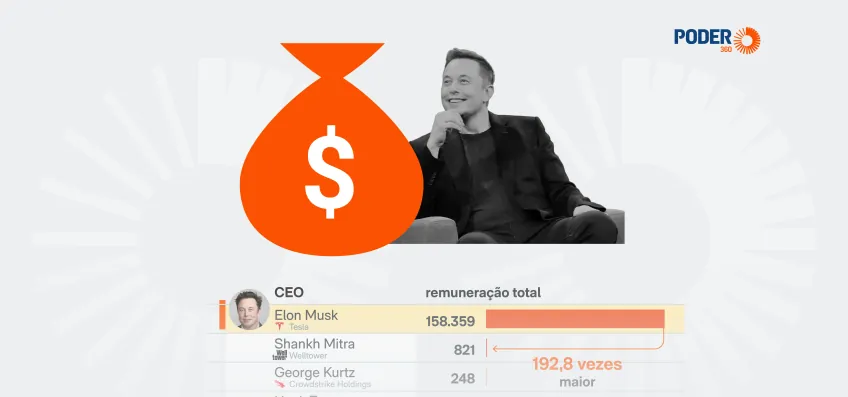 CEOs mais bem pagos ultrapassam US$ 200 milhões em remuneração