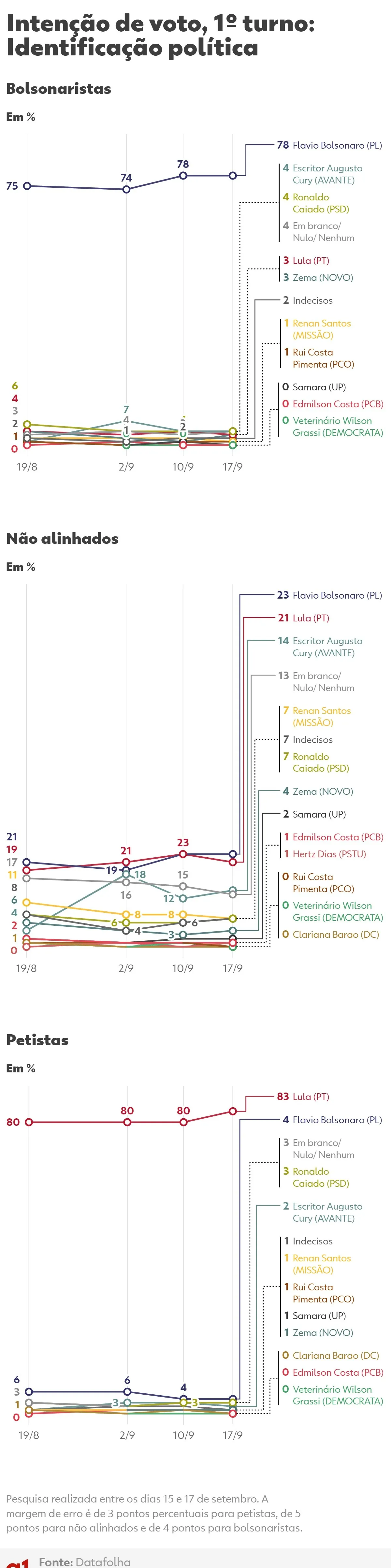 Datafolha, 1º turno: veja intenção de voto por região, gênero, idade, identificação política, cor e religião
