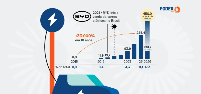 Vendas de carros eletrificados crescem 33.000% em 10 anos