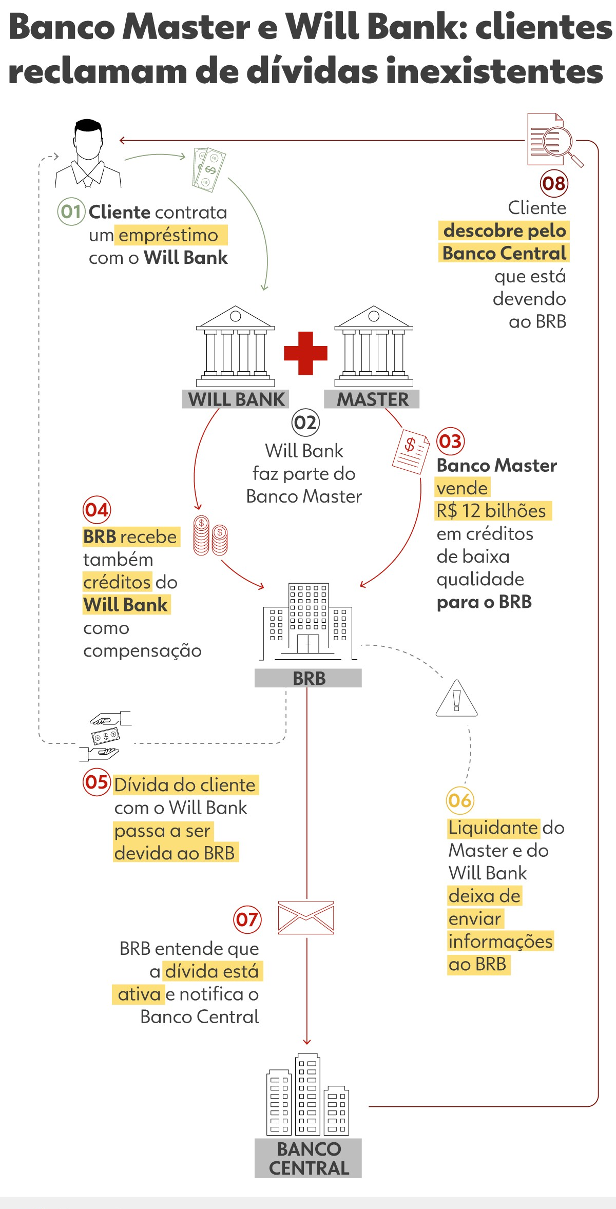 Clientes do Master e do Will Bank afirmam que o BRB registrou dívidas quitadas ou inexistentes no BC | G1