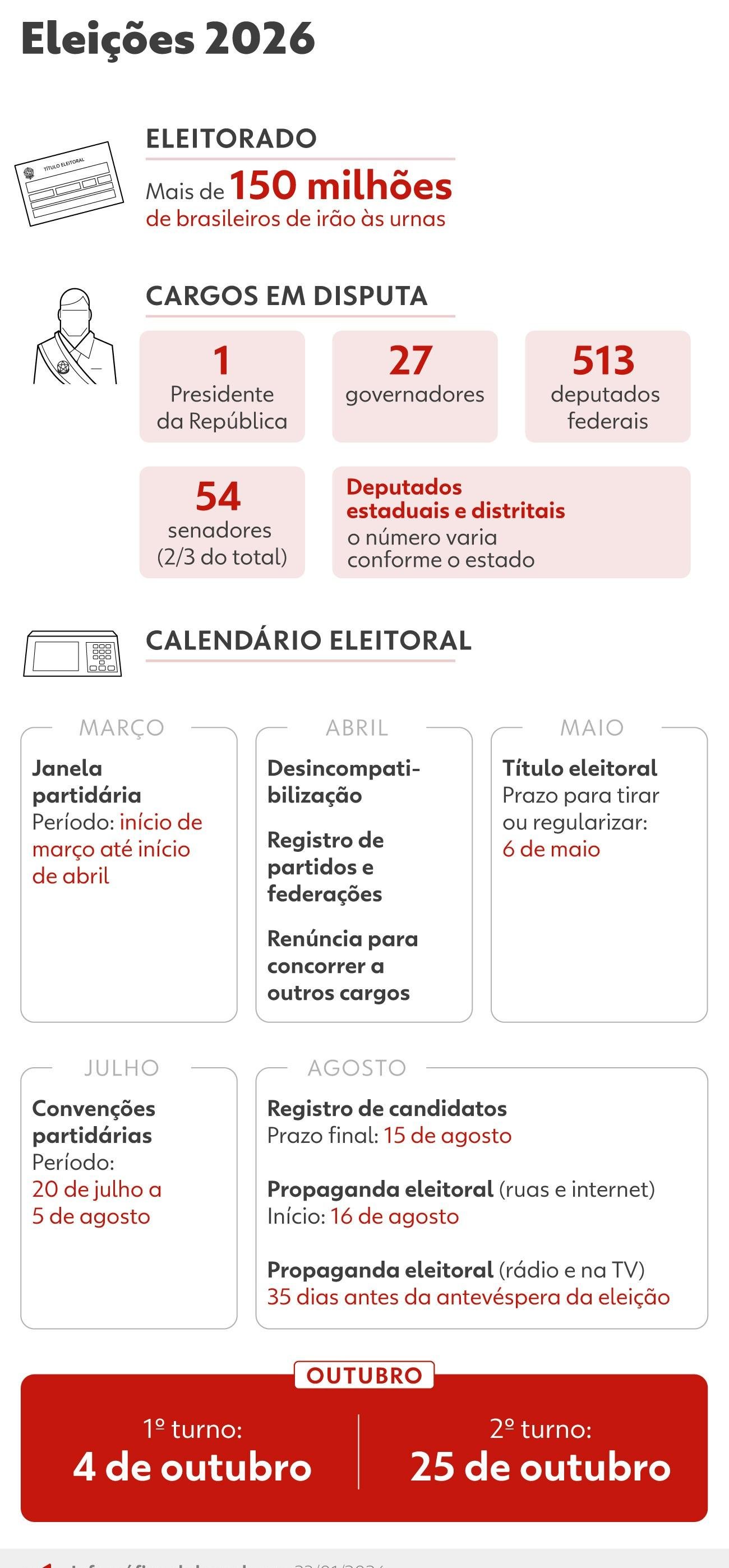 O que são e o que diferencia os tipos de alianças na eleição de 2026 | G1