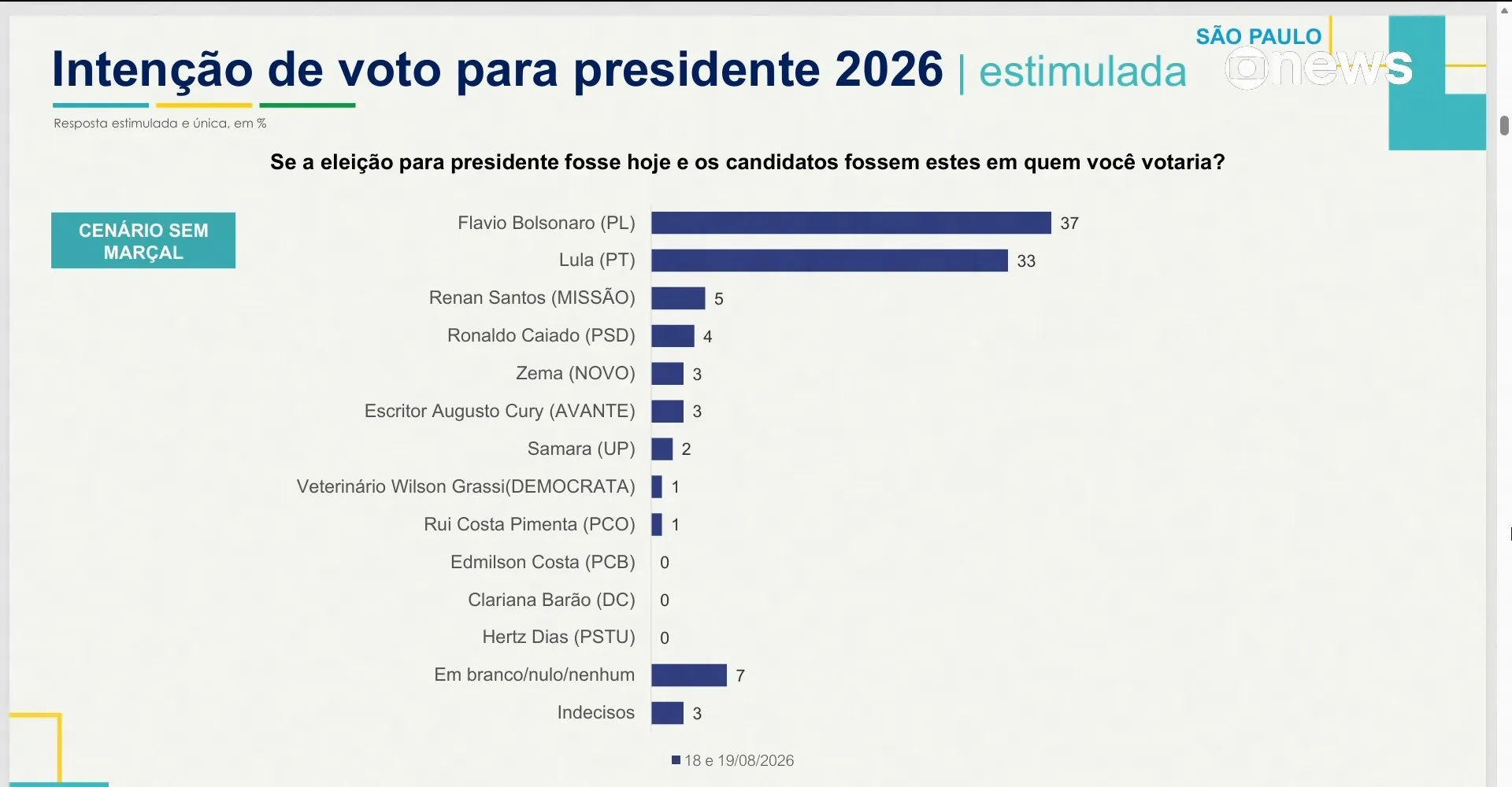 Datafolha em SP: Flávio Bolsonaro, 37%; Lula, 33%; Renan, 5%; Caiado, 4%; Zema, 3%; Cury, 3%