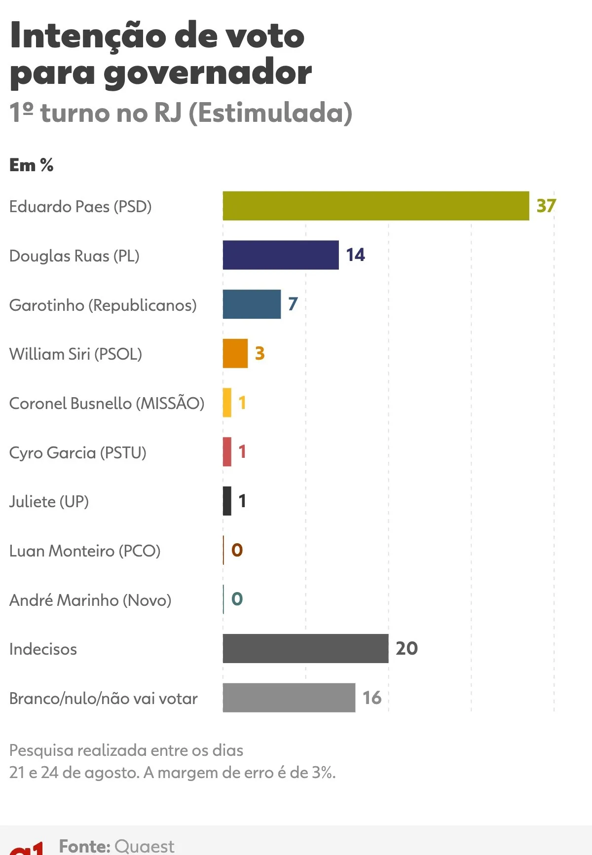 Quaest no RJ: intenção de voto para governador por sexo, raça, idade, escolaridade, renda e identificação política