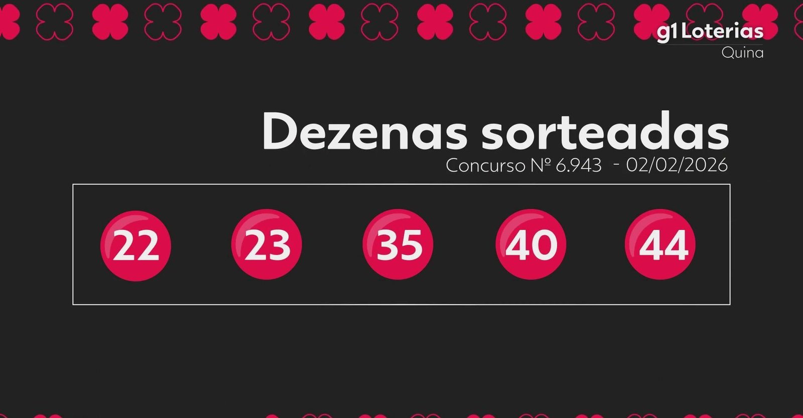Quina hoje: resultado do concurso 6943 e números sorteados | G1