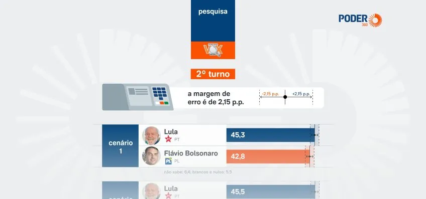 Flávio e Lula empatam no 2º turno, diz pesquisa