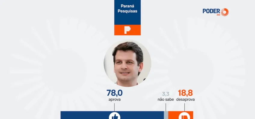 Eduardo Pimentel é aprovado por 78% em Curitiba