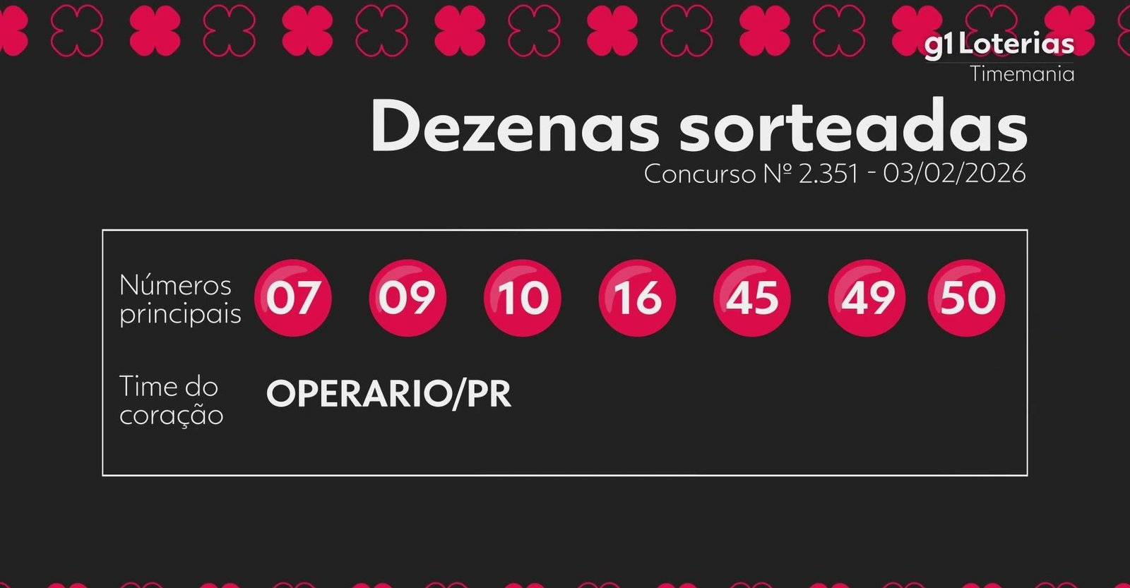 Timemania hoje: resultado do concurso 2351 e números sorteados | G1