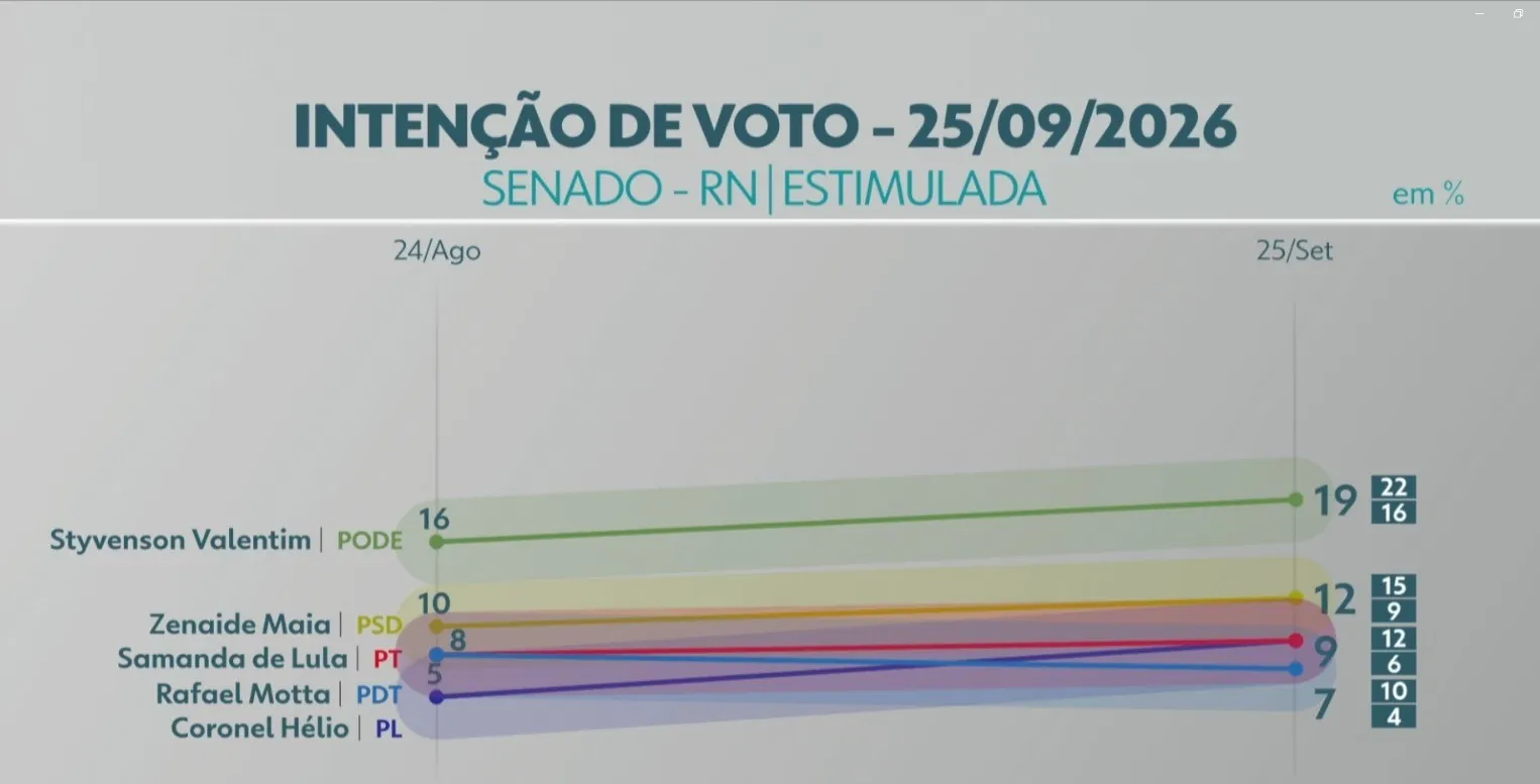 Quaest para o Senado no RN: Styvenson Valentim, 19%; Zenaide Maia, 12%; Coronel Hélio, 9%; Samanda de Lula, 9%; Rafael Motta, 7%