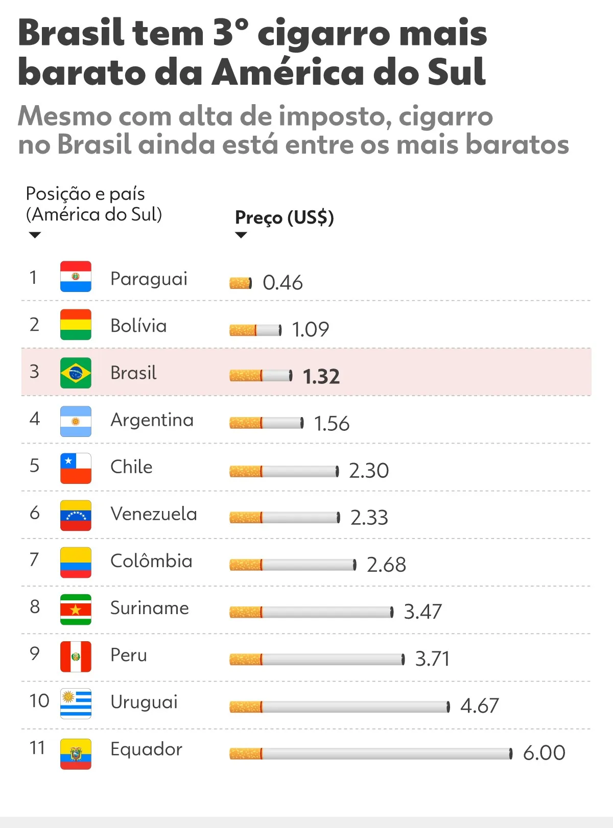 Cigarro sobe, mas Brasil tem o 3º mais barato da América do Sul