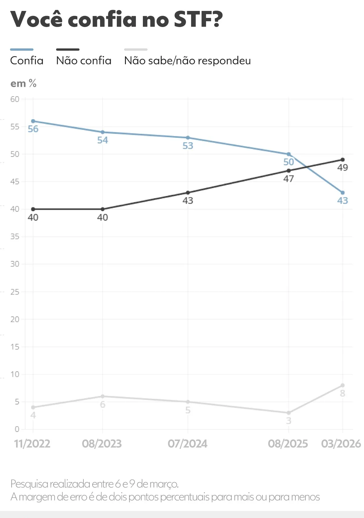 Quaest: 49% dizem que não confiam no STF; 43% afirmam que confiam | G1