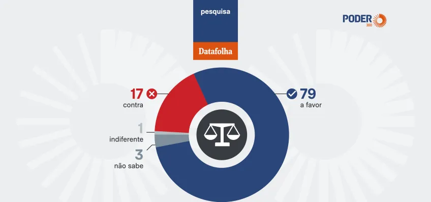 79% apoiam a redução da maioridade penal, diz Datafolha
