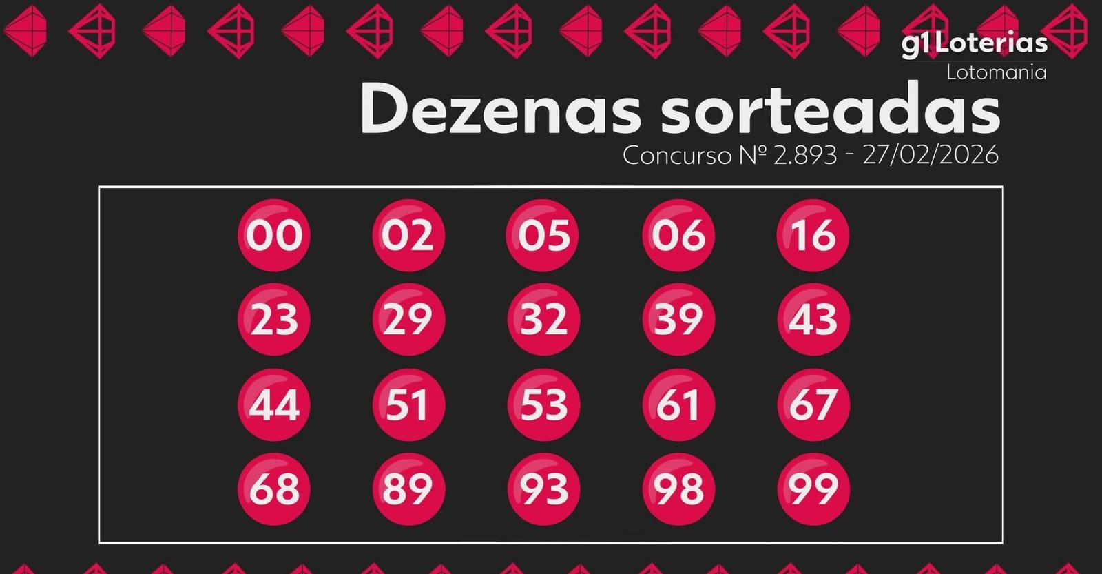 Lotomania hoje: resultado do concurso 2893 e números sorteados | G1