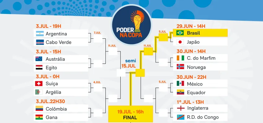 Veja como pode ser caminho do Brasil até a final da Copa