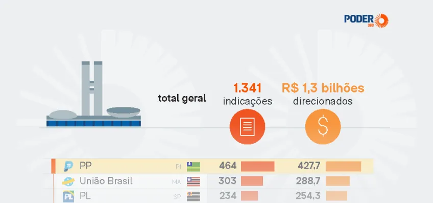 Emendas registradas por líderes partidários somam R$ 1,3 bi na Câmara