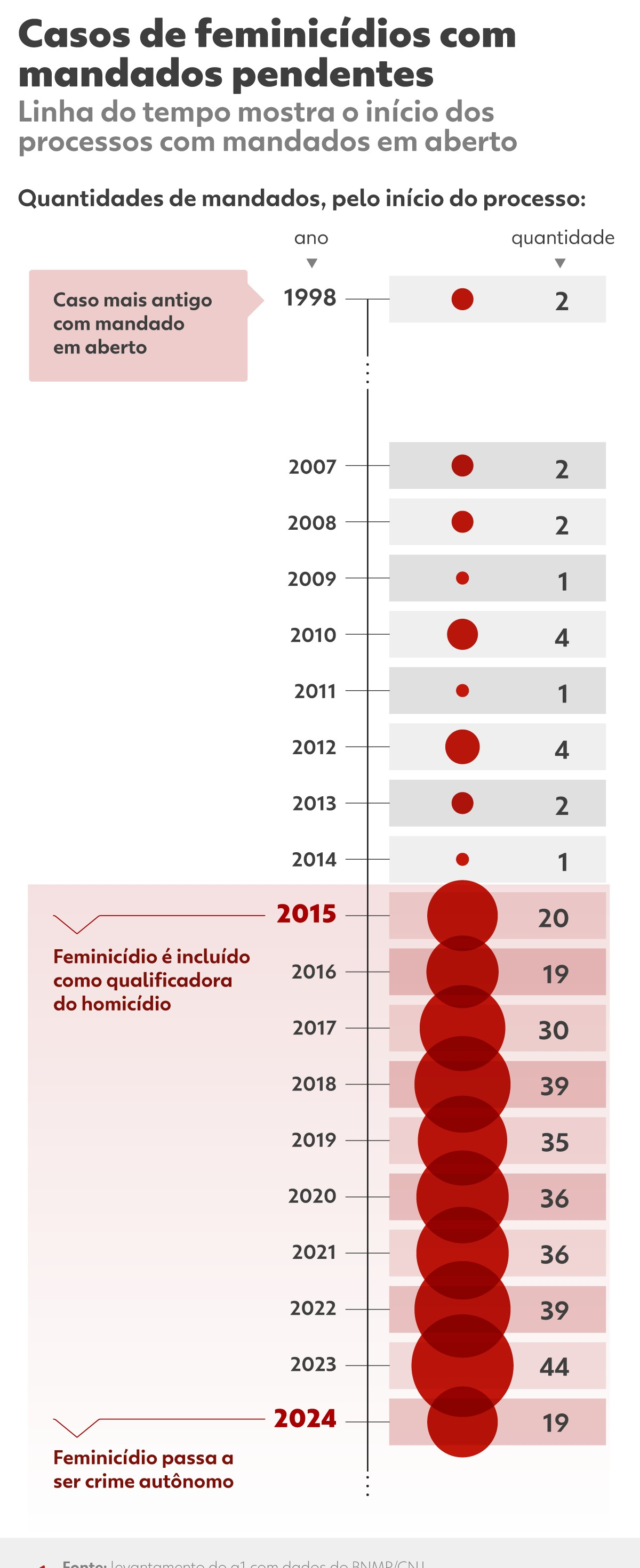 EXCLUSIVO: Brasil tem 336 condenados ou suspeitos de feminicídio procurados pela Justiça por mandados de prisão pendentes | G1