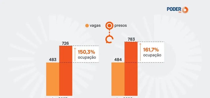 Superlotação em presídios subiu de 150% para 160% em 6 meses