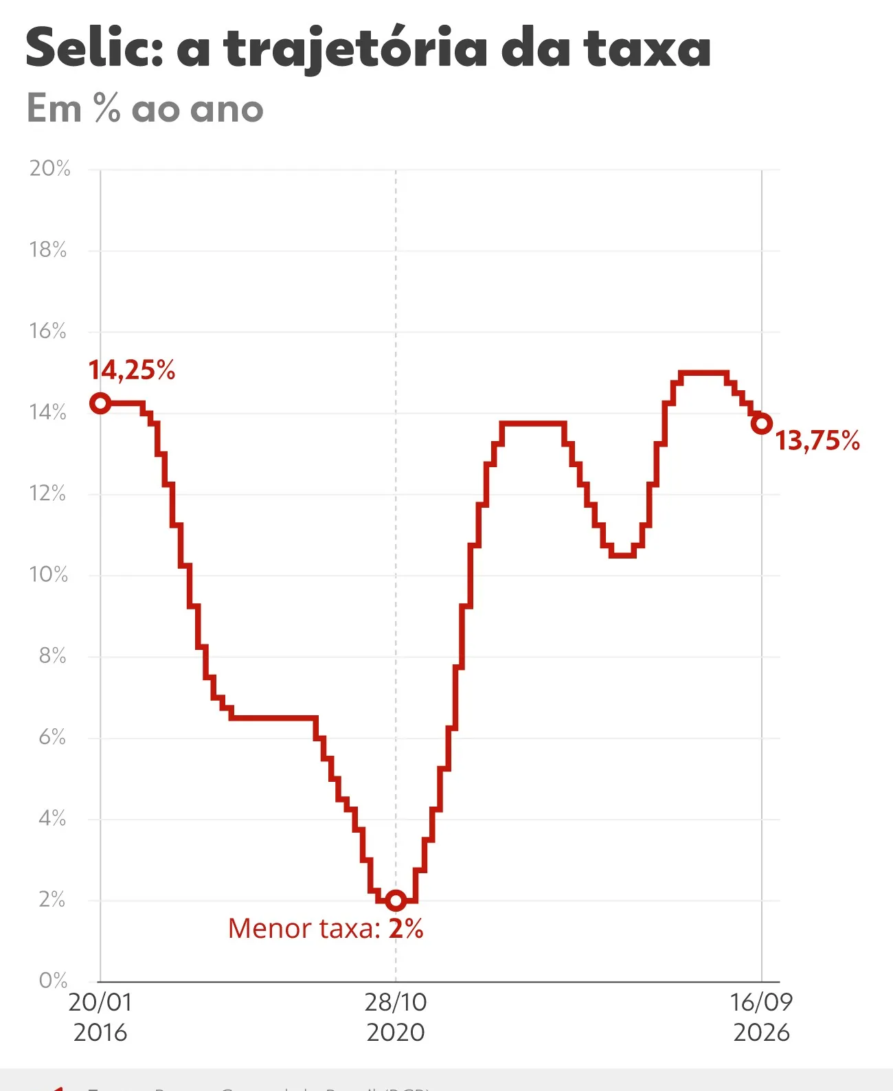 Copom reduz a taxa básica de juros da economia, a Selic, de 14% para 13,75% ao ano