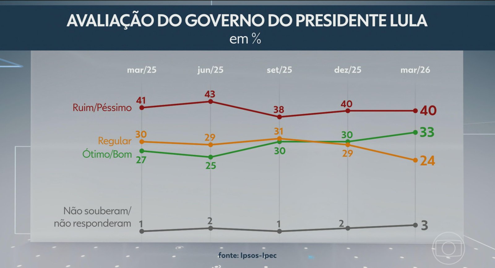 Ipsos-Ipec: 40% avaliam governo Lula como ruim ou péssimo, e 33% como ótimo ou bom | G1