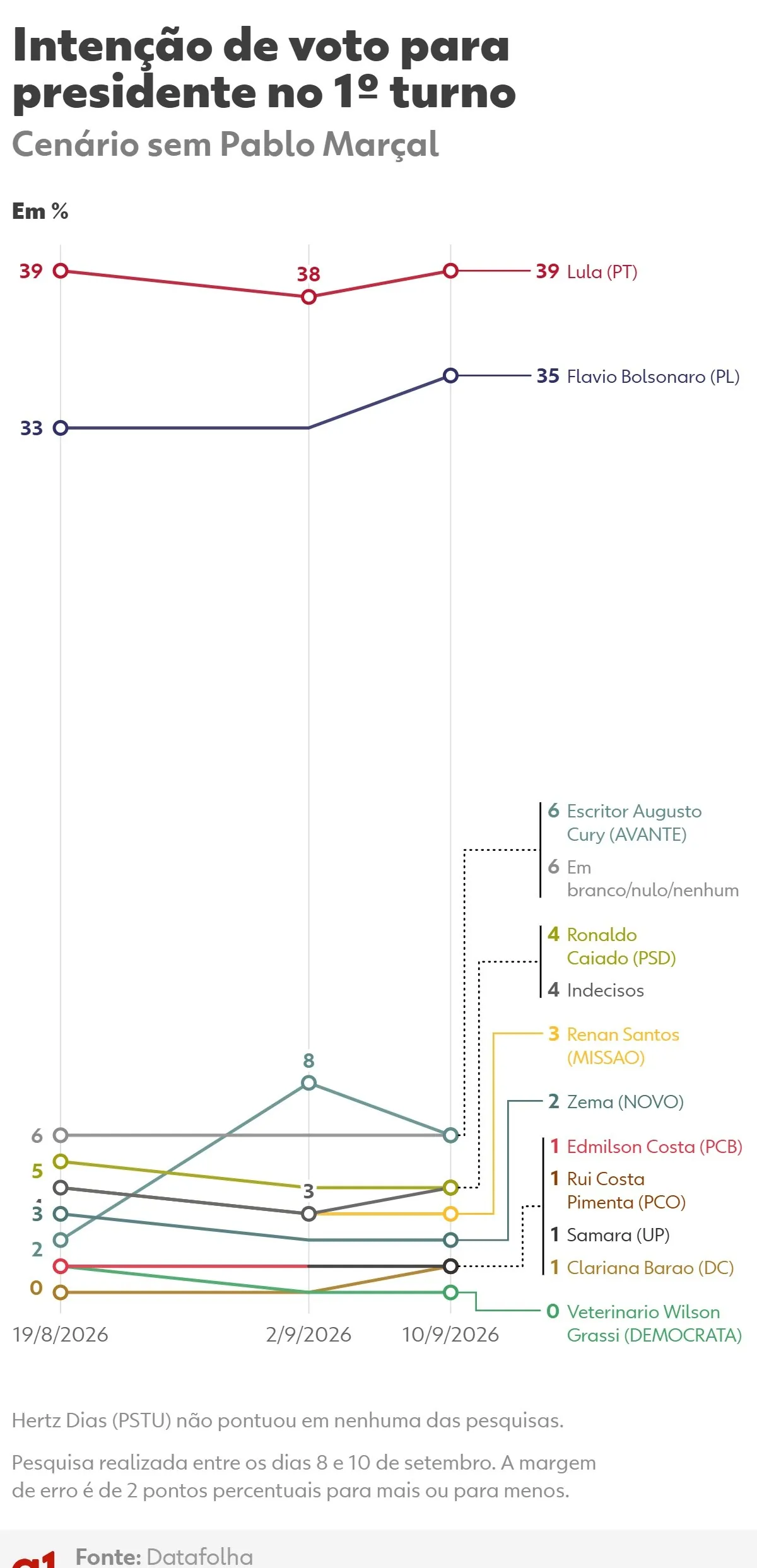 Datafolha, 1º turno: Lula, 39%; Flávio Bolsonaro, 35%; Cury, 6%; Caiado, 4%; Renan, 3%; Zema, 2%