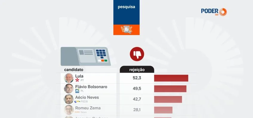 Lula é rejeitado por 52,3% e Flávio, por 49,5%, diz pesquisa