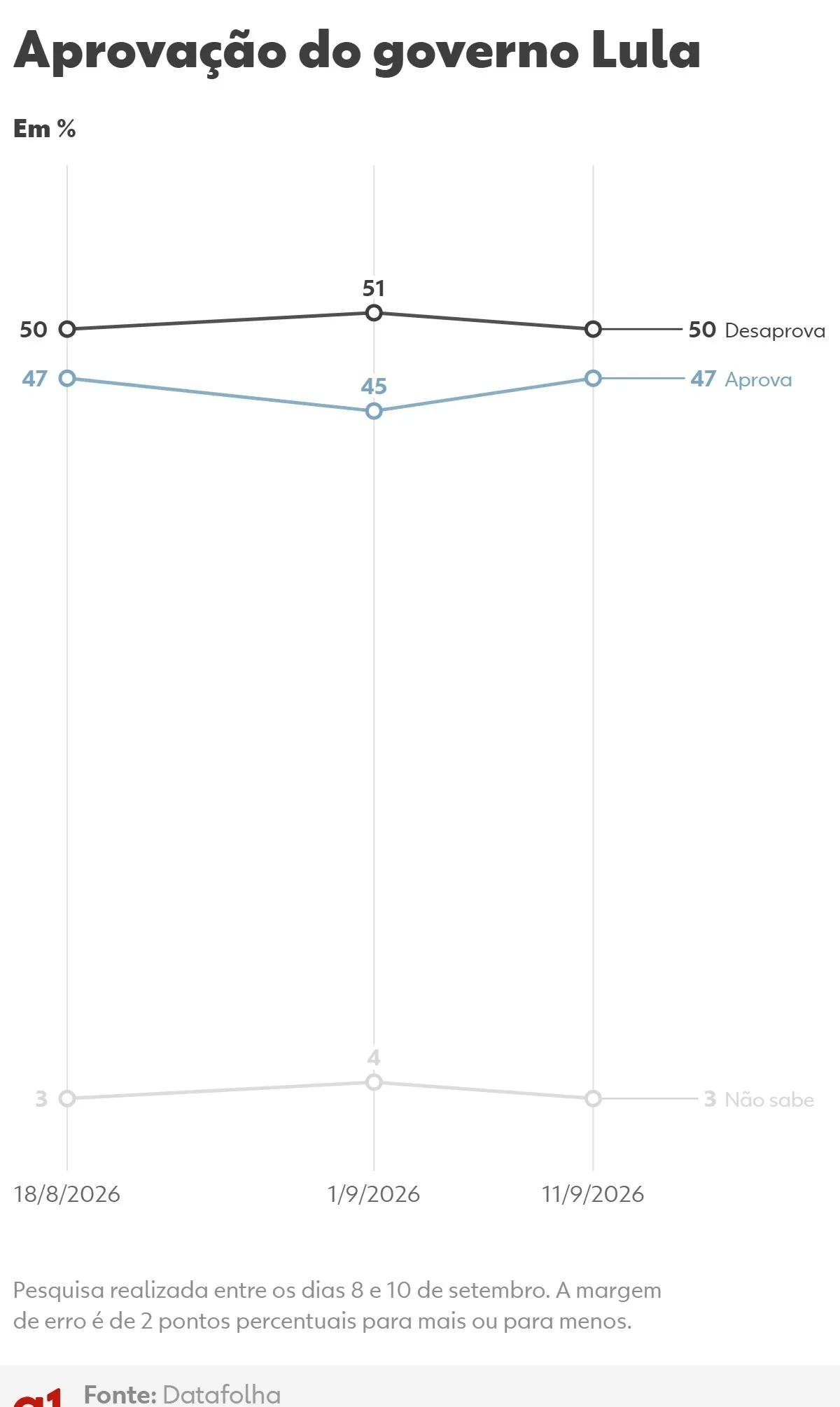 Datafolha: 50% desaprovam e 47% aprovam governo Lula