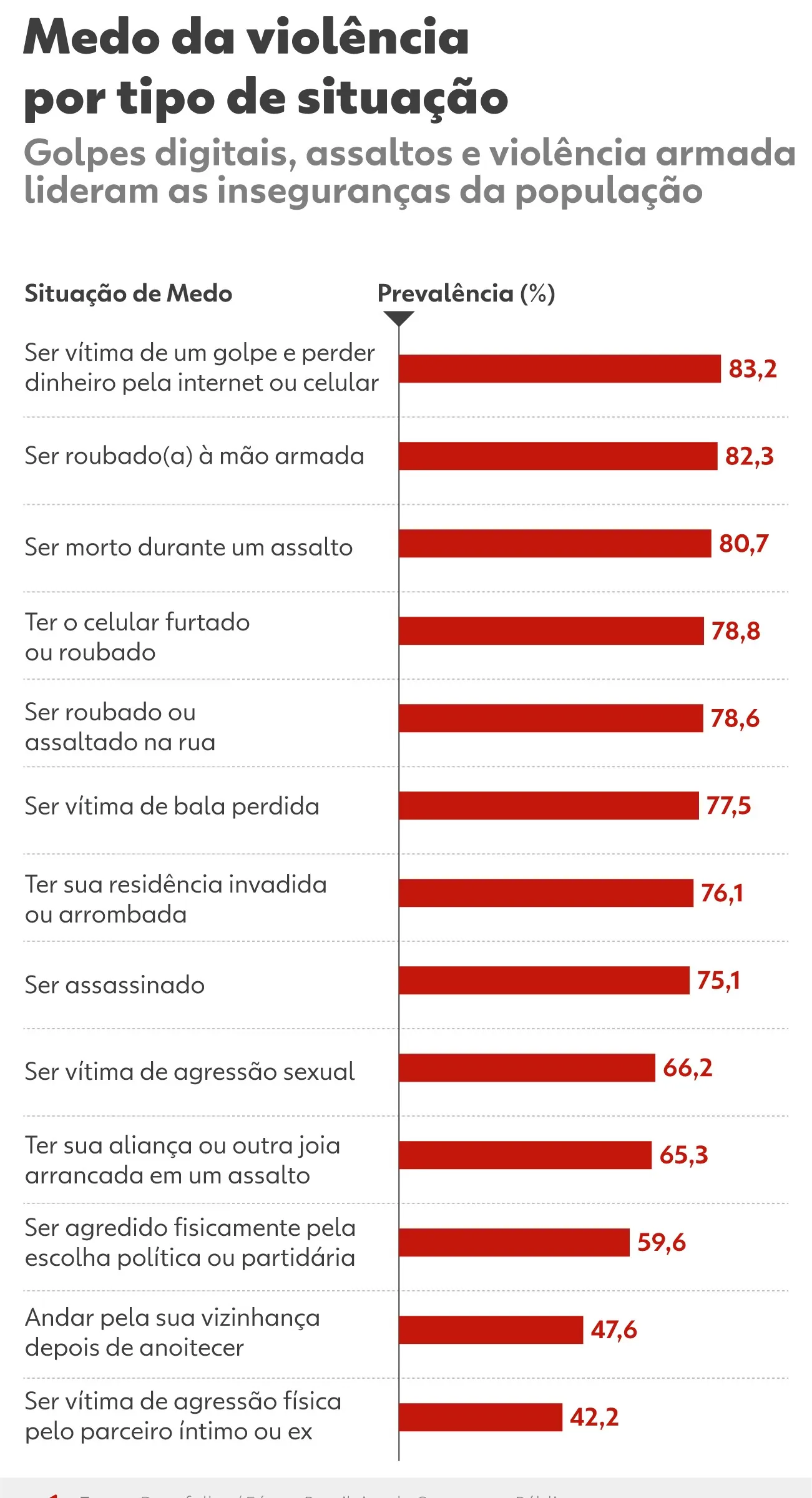 Golpes digitais preocupam 83% da população, aponta levantamento
