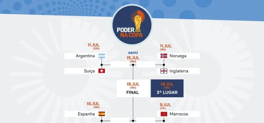 Veja o chaveamento e os confrontos das quartas da Copa 2026