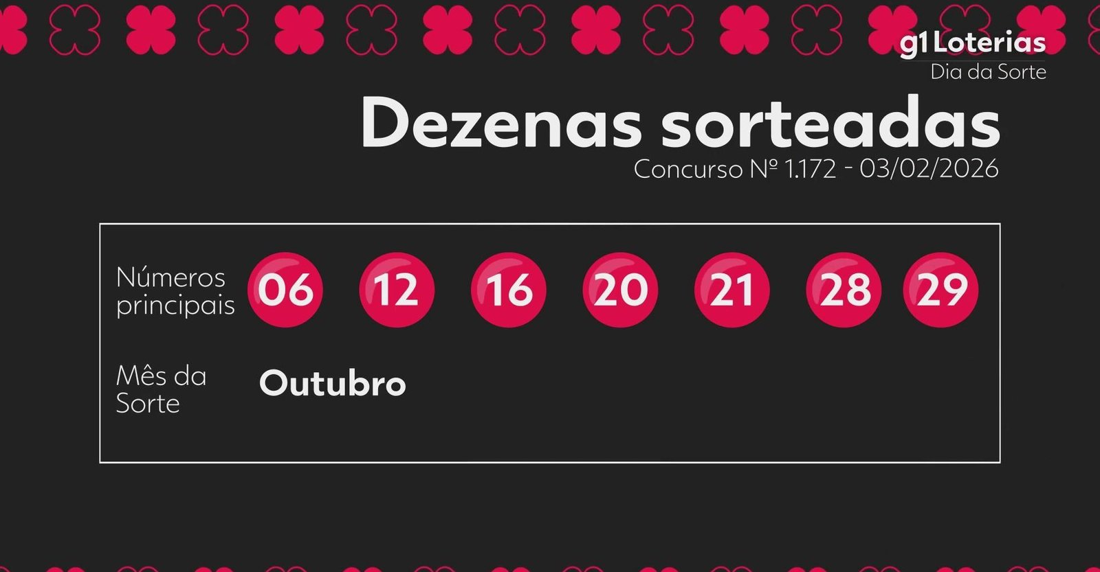 Dia de Sorte hoje: resultado do concurso 1172 e números sorteados | G1