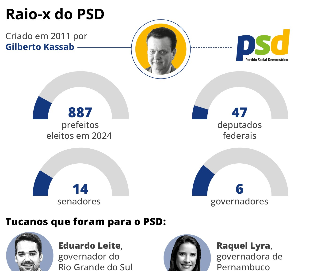 Com seis governadores, PSD vive expansão e mira vácuo deixado por PSDB