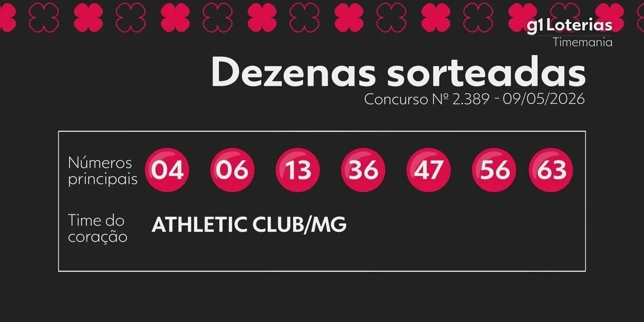 Timemania hoje: resultado do concurso 2389 e números sorteados