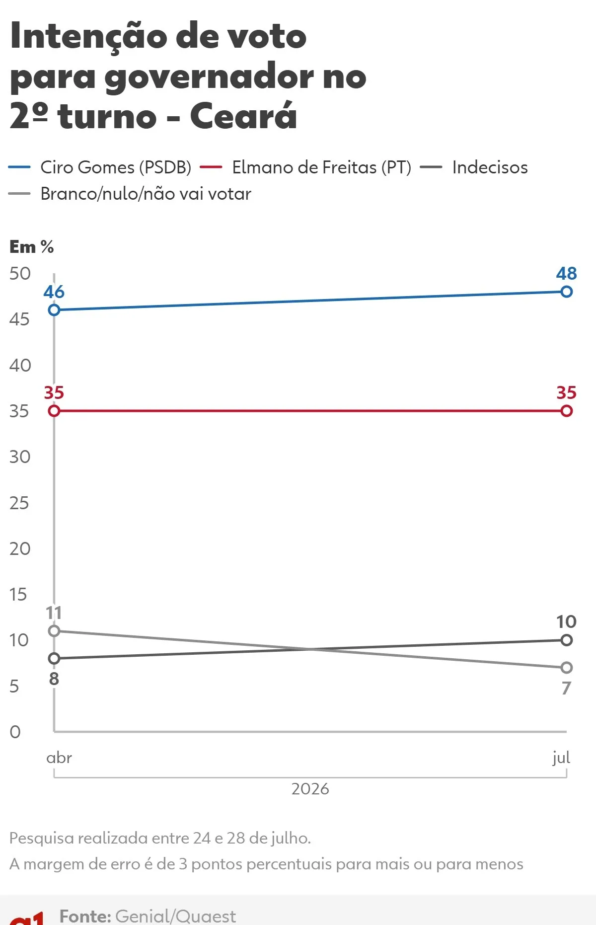 Quaest 2º turno no Ceará: Ciro Gomes tem 48% e Elmano, 35%