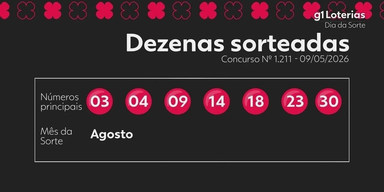 Dia de Sorte hoje: resultado do concurso 1211 e números sorteados