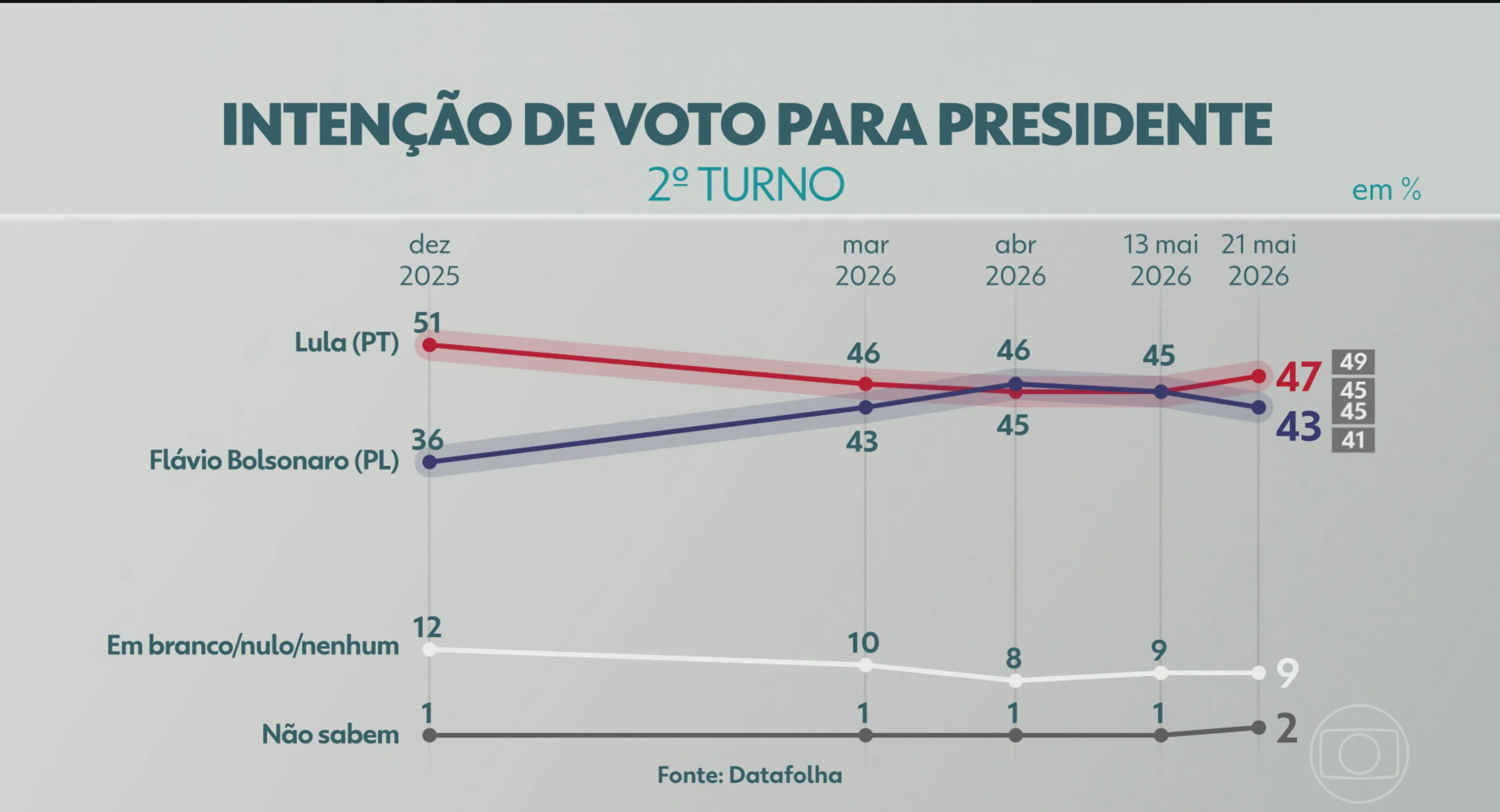 Datafolha: no 2º turno, Lula tem 47% e Flávio Bolsonaro, 43%