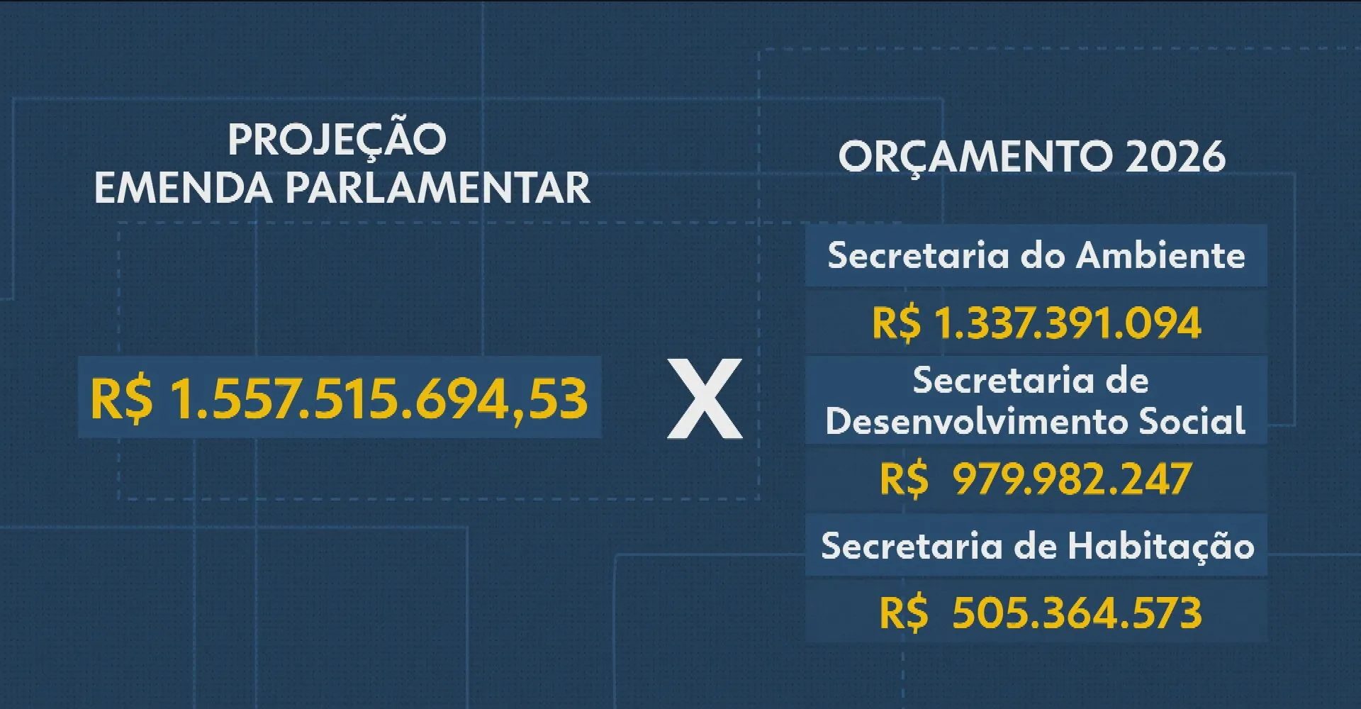 Alerj discute aumentar em sete vezes o valor de emendas parlamentares