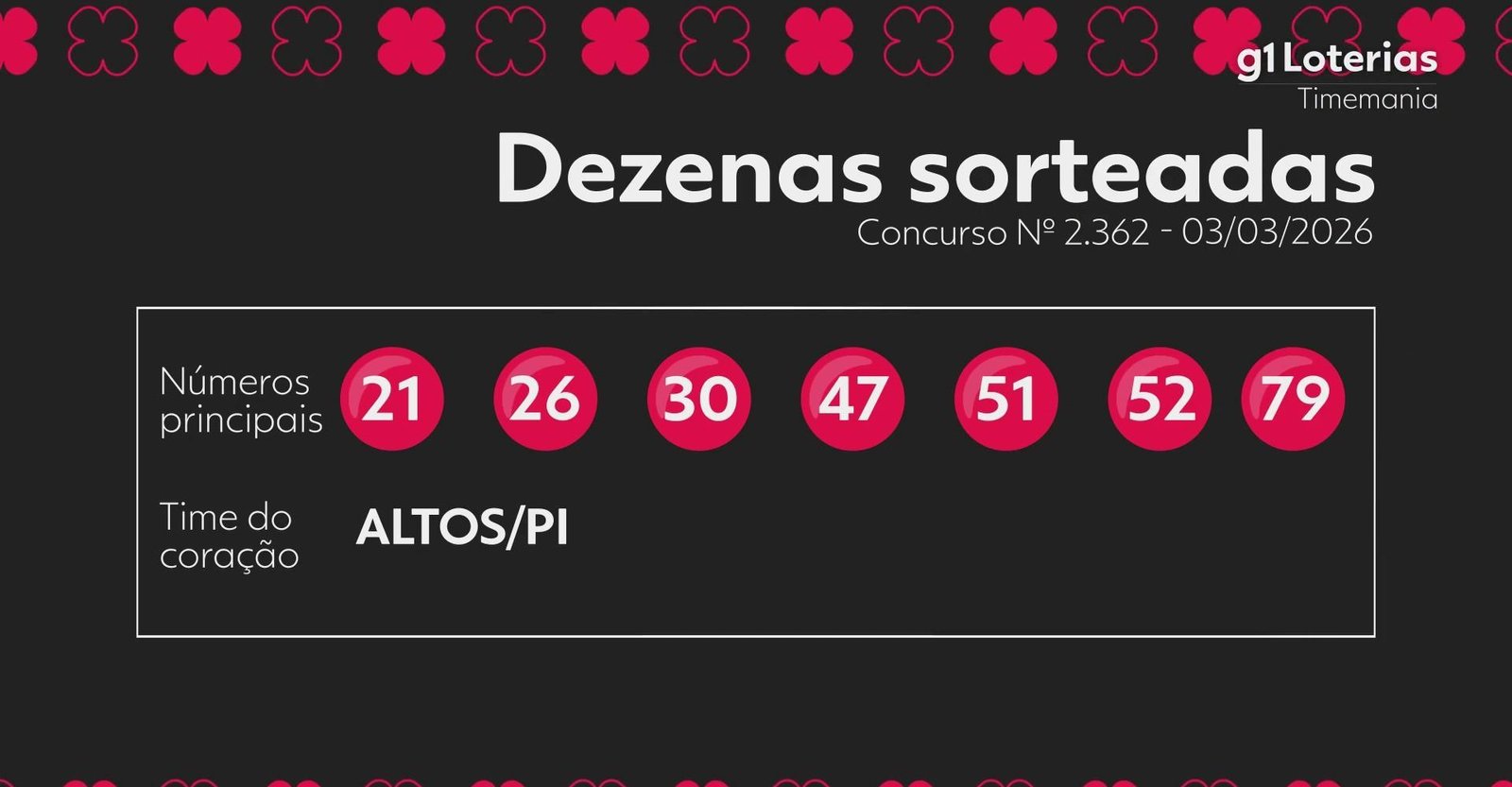 Timemania hoje: resultado do concurso 2362 e números sorteados | G1