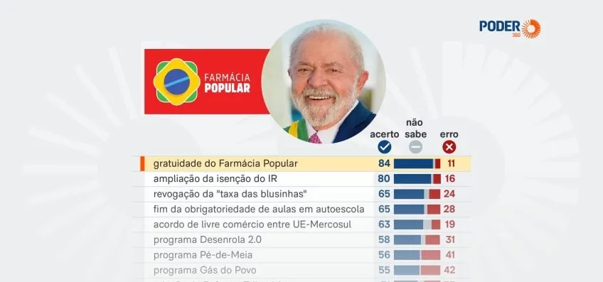 Gratuidade do Farmácia Popular é maior acerto de Lula, diz AtlasIntel