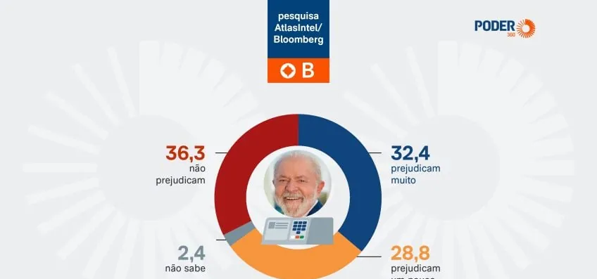 Para 61,2%, investigação de Jaques Wagner prejudica candidatura de Lula