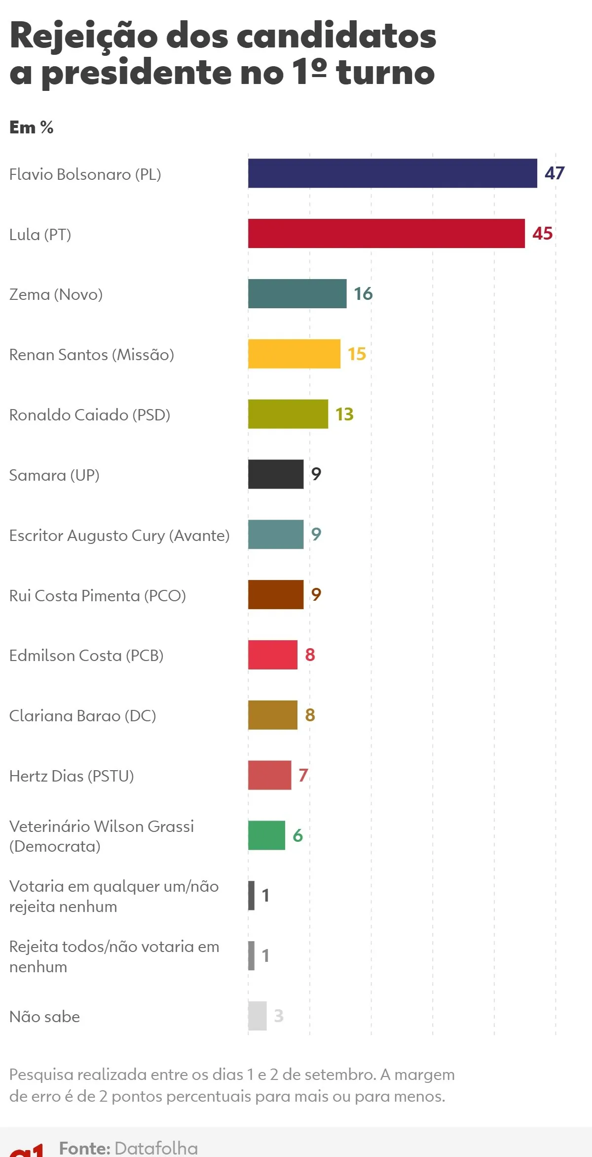 Datafolha: 47% rejeitam Flávio Bolsonaro, e 45%, Lula