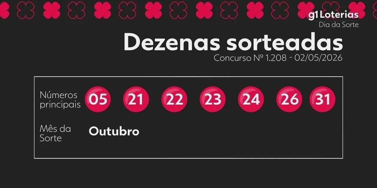 Dia de Sorte hoje: resultado do concurso 1208 e números sorteados