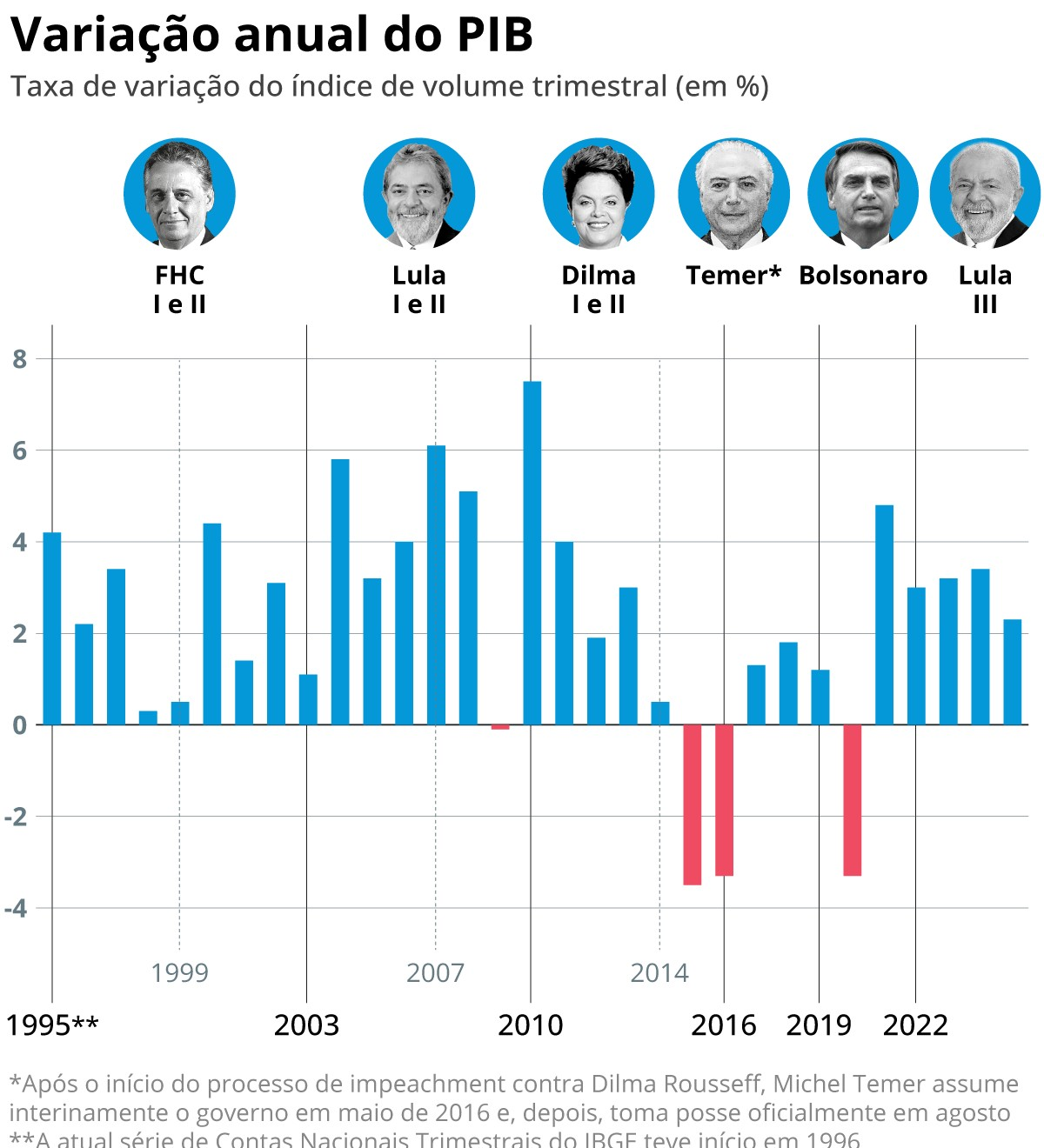 Lula, Bolsonaro, Temer e Dilma: como foi o desempenho do PIB nos últimos governos?