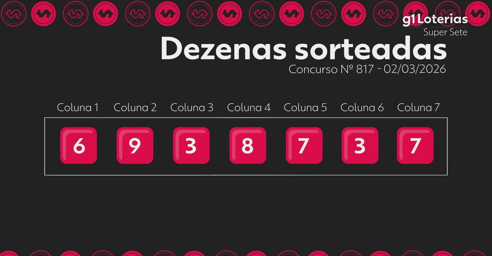 Super Sete hoje: resultado do concurso 817 e números sorteados | G1