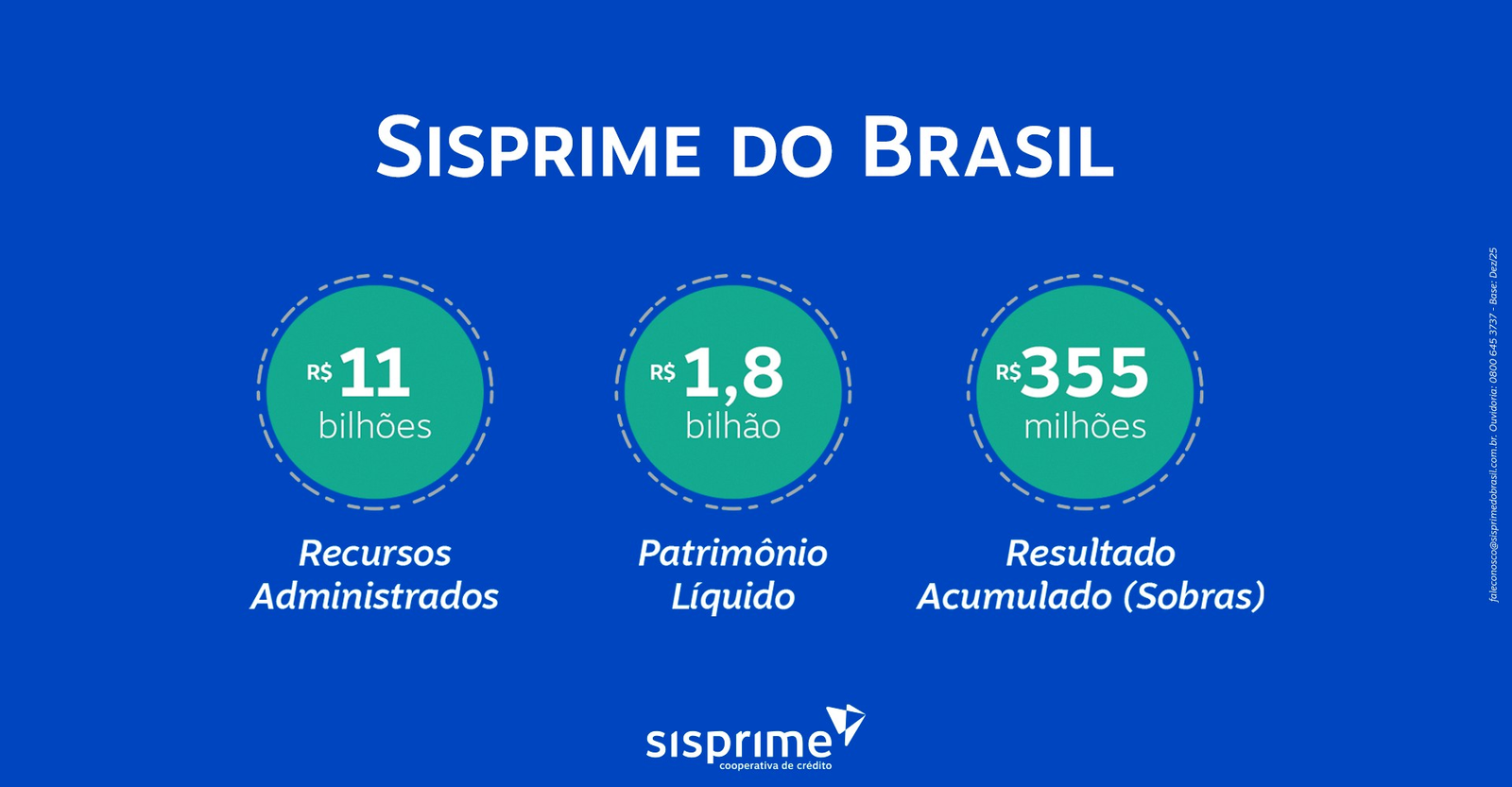 Sisprime encerra 2025 com resultado de R$ 355 milhões | G1