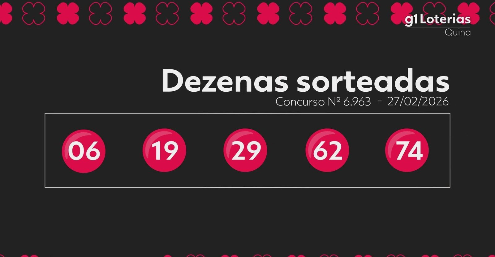 Quina hoje: resultado do concurso 6963 e números sorteados | G1