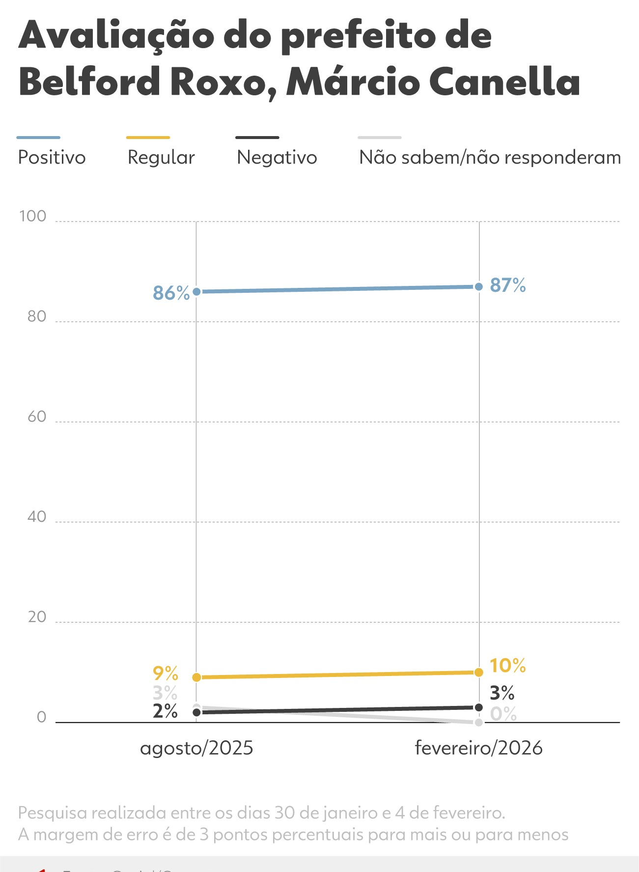 Márcio Canella tem 87% de avaliação positiva em Belford Roxo | G1