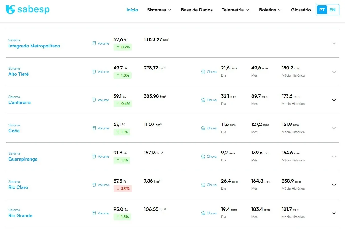 SP mantém pressão da água reduzida por 10 horas à noite | G1