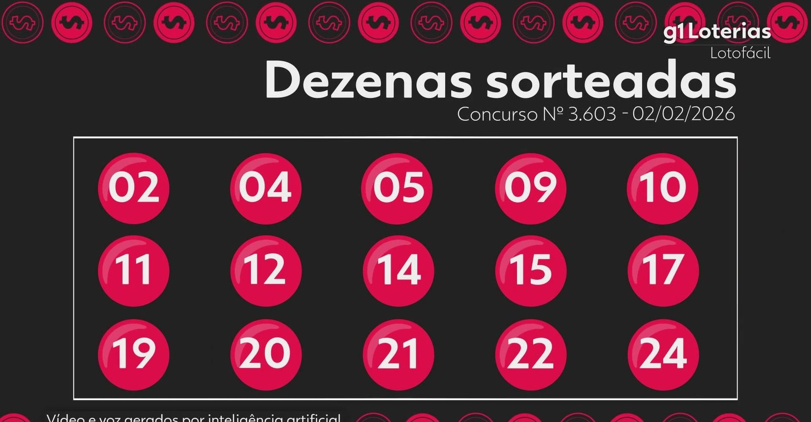 Lotofácil hoje: resultado do concurso 3603 e números sorteados; duas apostas vencem e cada ume leva mais de R$ 800 mil | G1